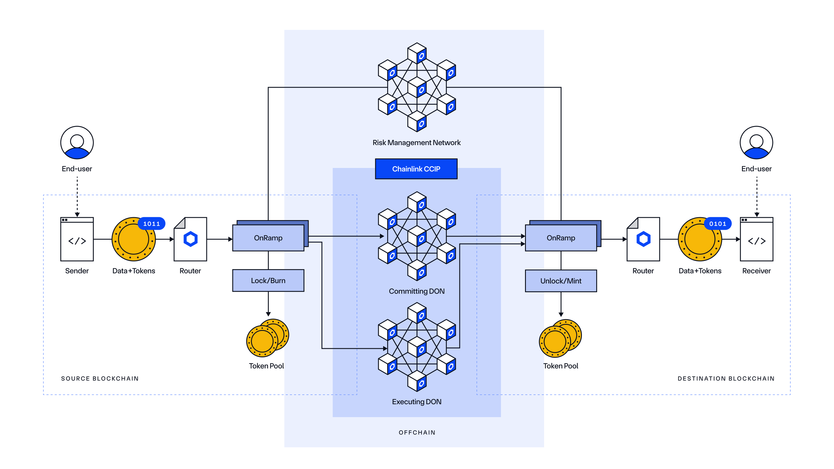 High-level architecture